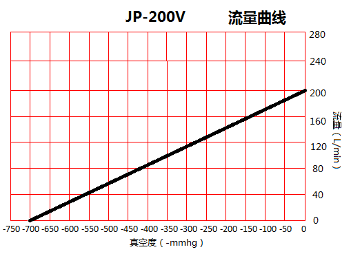 JP-200V机械手小型真空泵流量曲线图