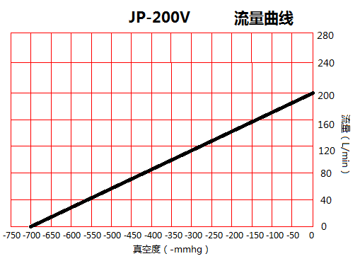 JP-200V脱泡灌装小型真空泵流量曲线图