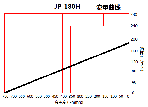JP-180H化工干式真空泵流量曲线图