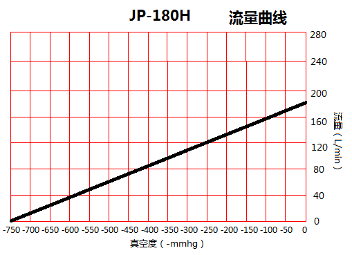 JP-180H美容医疗干式真空泵流量曲线图