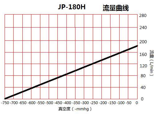 JP-180H冶具干式真空泵流量曲线图