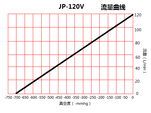 JP-120V化工负压真空泵泵流量曲线图