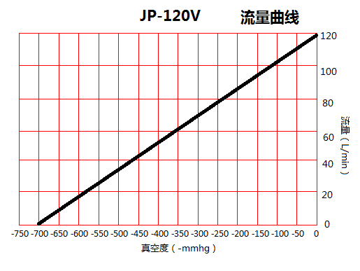 JP-120V机械手负压真空泵流量曲线图