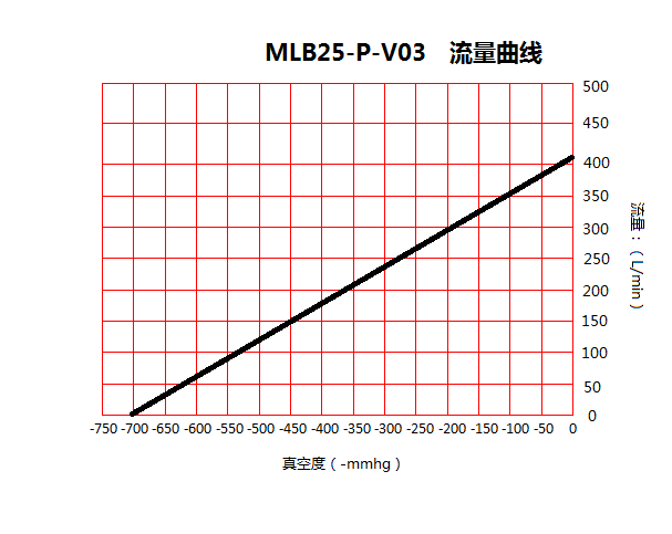 台冠MLB25-P食品包装无油真空泵流量曲线图 台冠MLB25-P食品包装无油真空泵流量曲线图
