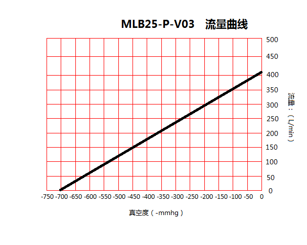 台冠MLB25-P食品包装无油真空泵流量曲线图