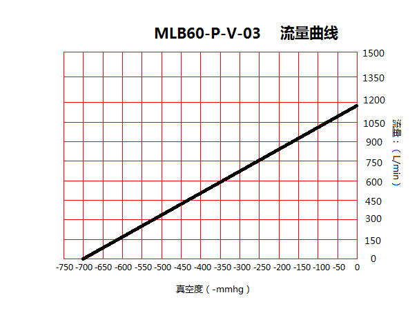 台冠MLB60-P雕刻机无油真空泵流量曲线图