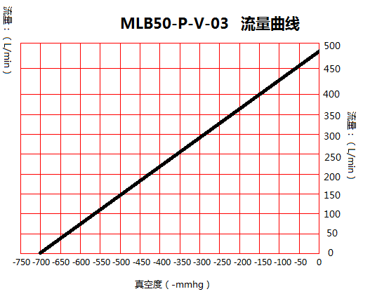 台冠MLB50-P吹吸两用无油真空泵流量曲线图