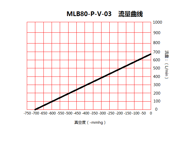 台冠MLB80-P玻璃机无油真空泵流量曲线图