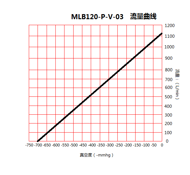 台冠MLB120-P双极旋片无油真空泵流量曲线图