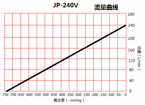 台冠JP-240V活塞真空泵流量曲线图