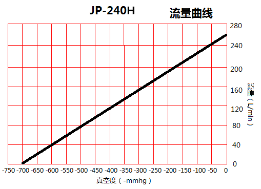 JP-240H机械手无油真空泵流量曲线图
