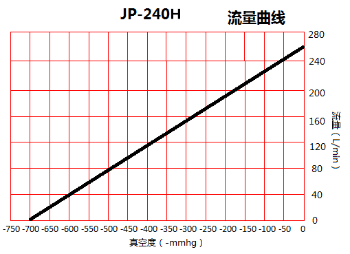 JP-240H化工无油真空泵流量曲线图