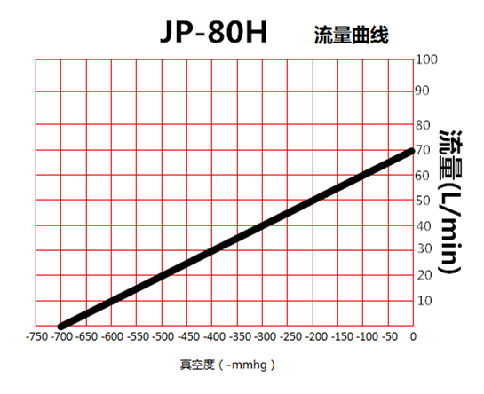 JP-80H包装机免维护真空泵流量曲线图