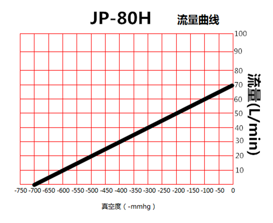 JP-80H化工吸嘴真空泵流量曲线图