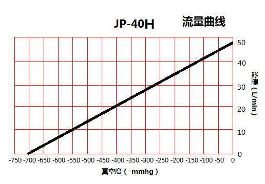 JP-40H牙科负压空泵流量曲线图