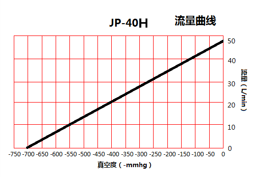 JP-40H脱泡灌装耐腐蚀真空泵流量曲线图