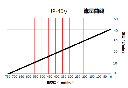 JP-40V贴合机微型真空泵流量曲线图