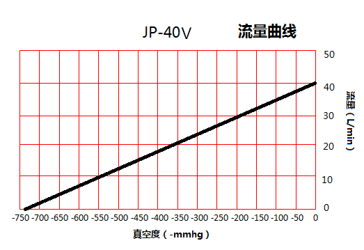 JP-40V包装机吸嘴真空泵流量曲线图