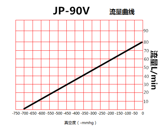 JP-90V机械手吸嘴真空泵流量曲线图