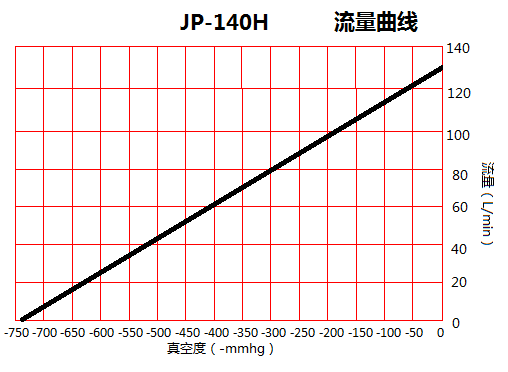JP-140H机械手吸气真空泵流量曲线图