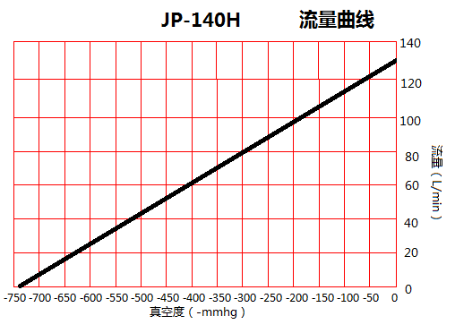 JP-140H贴合机干式真空泵流量曲线图