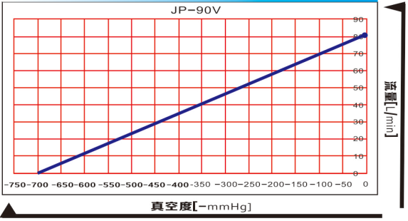 JP-90V/JP-90H无油真空泵曲线图