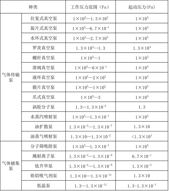 真空压力参数表